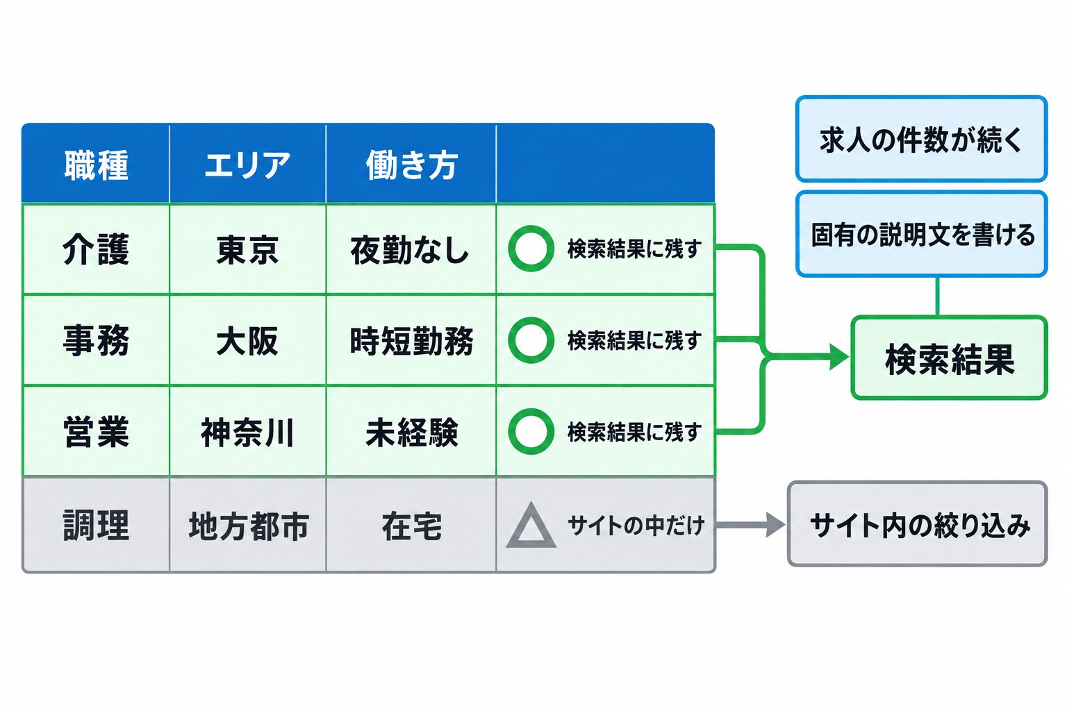 職種、エリア、働き方を掛け合わせた一覧ページの表を示した図。求人の件数が続いていて説明文も用意できる組み合わせには「検索結果に残す」の印、そうでない組み合わせには「サイトの中だけ」の印が付いている