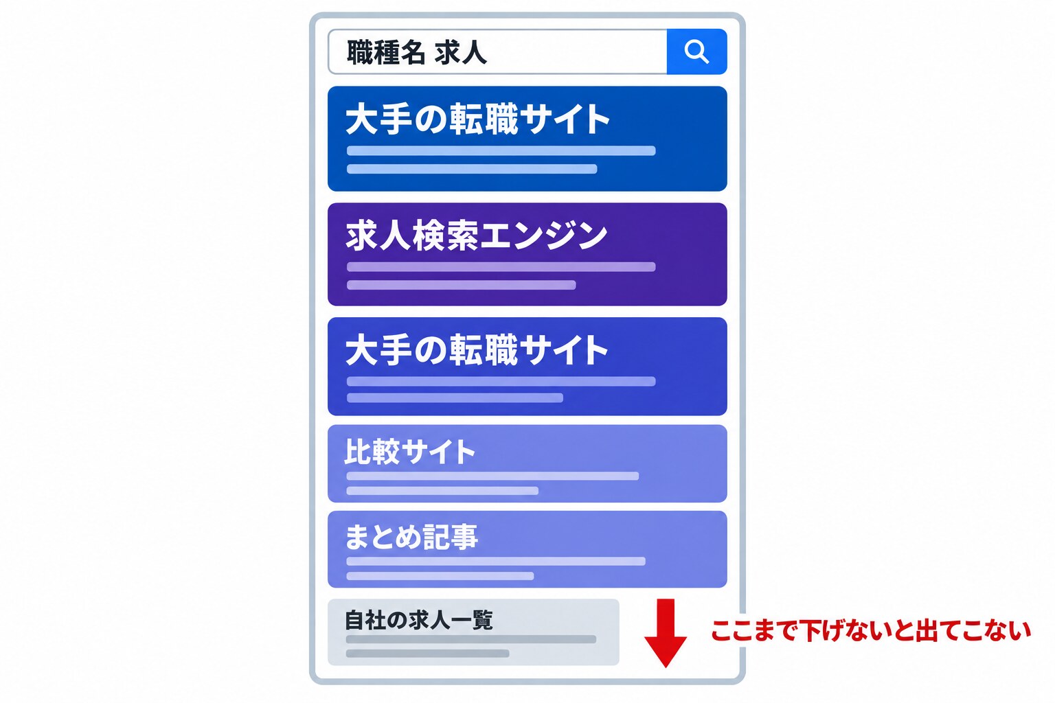 「職種名 求人」で検索した結果を模した図。上位に大手の転職サイトと求人検索エンジンのカードが並び、下のほうに自社の求人一覧が小さく置かれている
