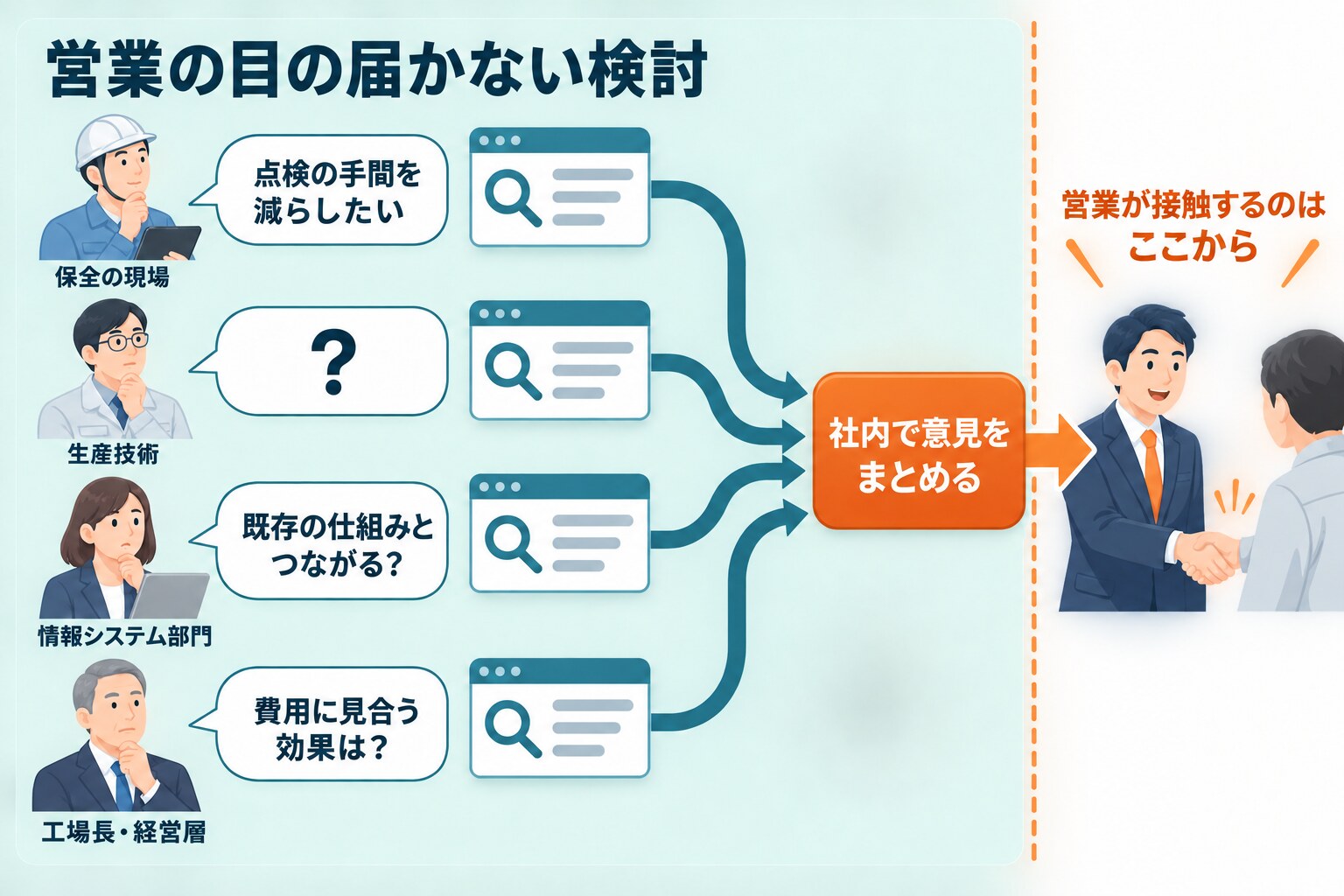 設備保全システムの導入の検討に、立場の違う複数の担当者が関わる様子を示した図解。保全の現場の担当者、生産技術の部門、情報システム部門、工場長・経営層の4者が、それぞれ別の疑問(点検の手間、既存の仕組みとの連携、費用に見合う効果など)を吹き出しで持ち、別々に検索している。4者の矢印は最後に「社内で意見をまとめる」に集まり、営業担当が接触するのはその後であることを示す