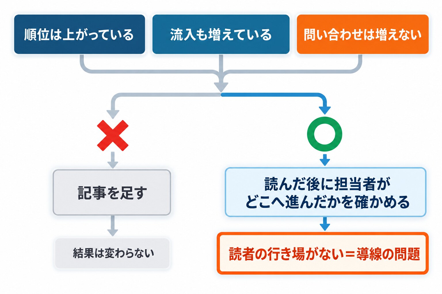 問い合わせが伸びないときに、順位の問題か導線の問題かを切り分ける図解。上段に「順位は上がっている」「流入も増えている」「問い合わせは増えない」という状況を並べ、そこから「記事を足す」へ進む道には×印、「流入のあとに担当者がどこへ進んだかを確かめる」へ進む道には○印を付ける。確かめた先で「読者の行き場がない=導線の問題」にたどり着く流れを示す