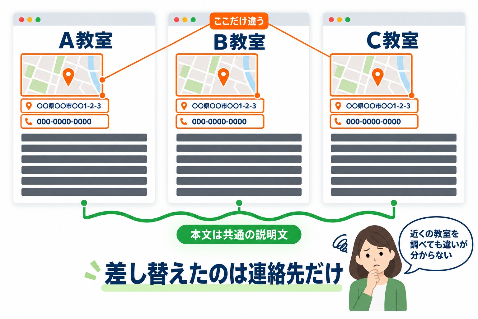 三つの教室ページが住所と電話番号と地図だけ差し替えられ、それ以外の本文は共通の説明文で埋まっている状態を示した図解。同じレイアウトのページが3枚並び、差分として色が付いているのが連絡先だけであることが分かる形