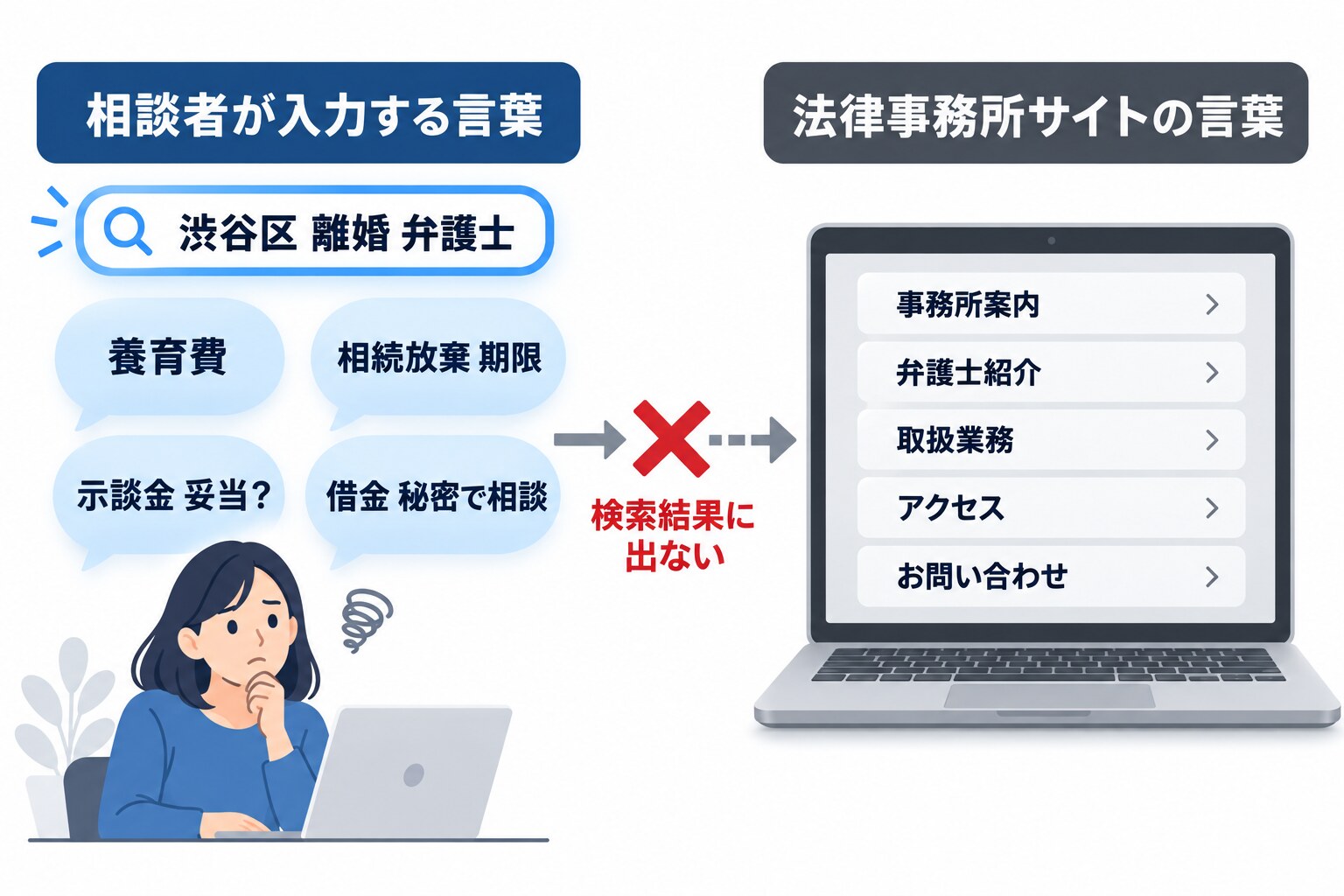 相談者が検索窓に入力する「地域名と悩みの言葉」と、法律事務所のサイトに書かれている「事務所案内・取扱業務・アクセス」という言葉が噛み合わず、両者が検索結果でつながっていない状態を左右に対比して示した図解