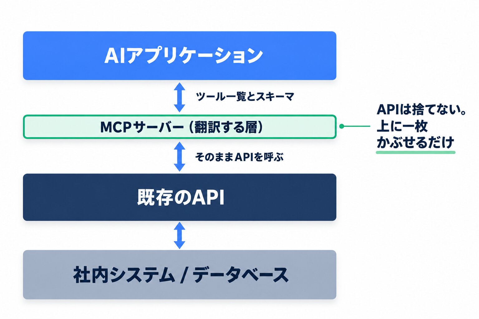 最下層に社内システムとデータベース、その上に既存のREST API、さらにその上にMCPサーバー、最上段にAIアプリケーションを積み重ね、MCPサーバーが既存APIを包む薄い層として描かれたレイヤー構造図