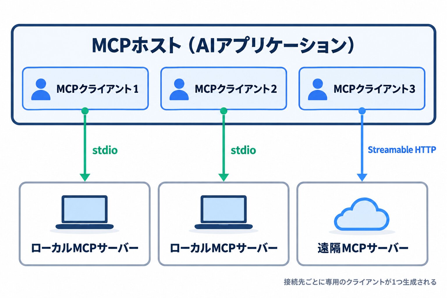 上段にMCPホストと、その中に並ぶ複数のMCPクライアント、下段にローカルのMCPサーバーと遠隔のMCPサーバーを配置し、前者をstdio、後者をStreamable HTTPの通信路で結んだ3層構成のアーキテクチャ図