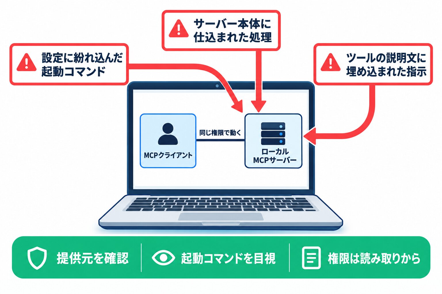 利用者のパソコン上でMCPクライアントと同じ権限で動くローカルMCPサーバーを中心に置き、設定に紛れ込ませた悪意ある起動コマンド、サーバー本体に仕込まれた不正な処理、ツールの説明文に埋め込まれた指示という三つの侵入経路を示した図解