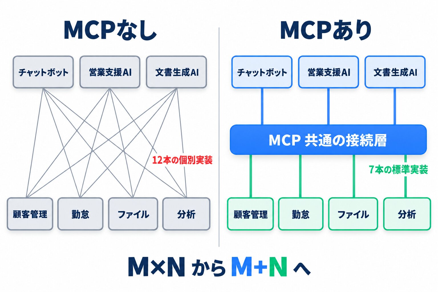 左側に3つのAIツールと4つの外部サービスが12本の線で個別につながった従来の構成、右側に同じ要素がMCPという共通の層を挟んで7本の線で済む構成を並べ、M×NからM+Nへの変化を対比した図解