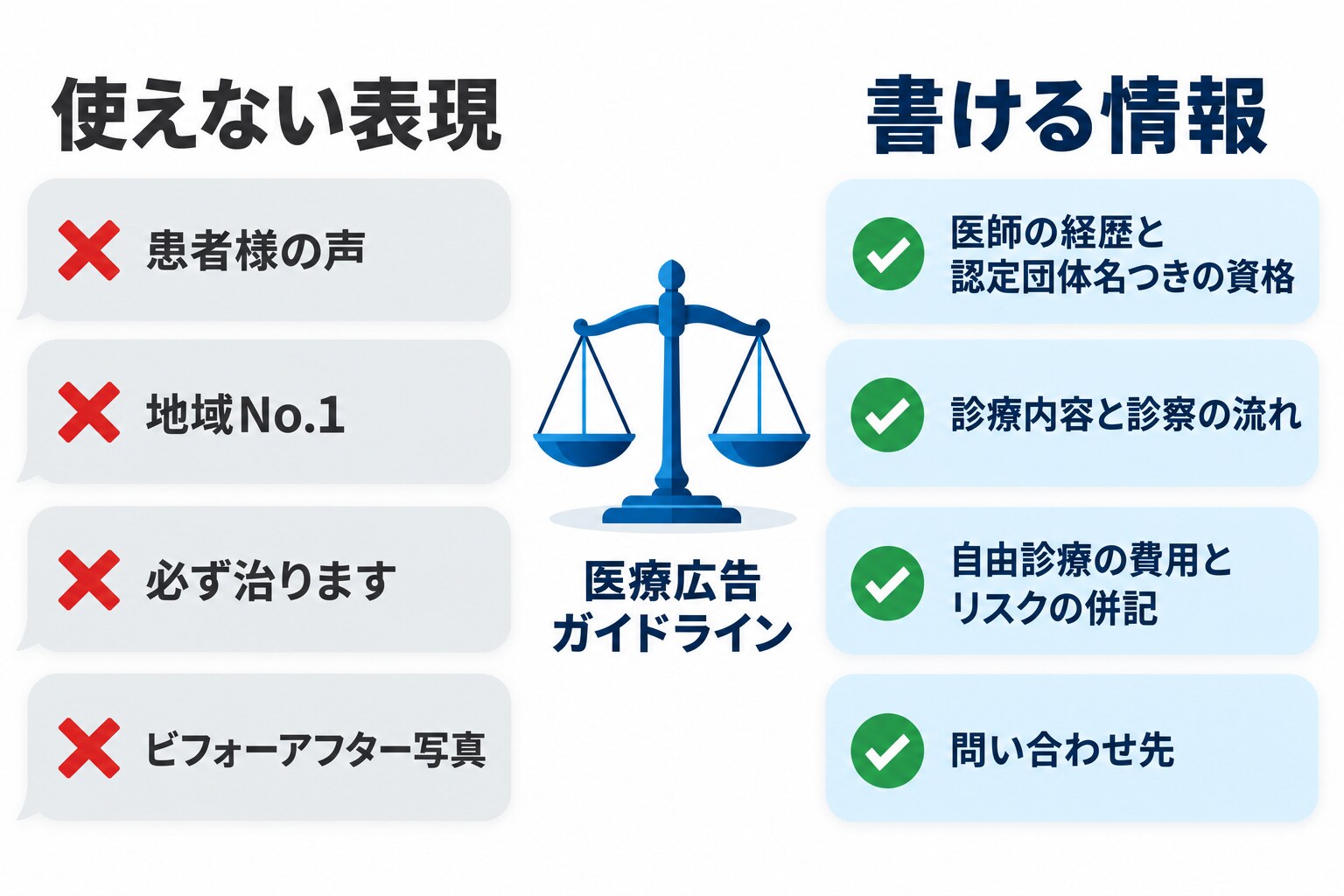医療広告で使えない表現と、書ける情報を左右で対比した図解。左には「患者様の声」「地域No.1」「必ず治ります」「ビフォーアフター写真」の吹き出しにそれぞれ赤い×、右には「医師の経歴と認定団体名つきの資格」「診療内容と診察の流れ」「自由診療の費用とリスクの併記」「問い合わせ先」のカードに緑のチェック