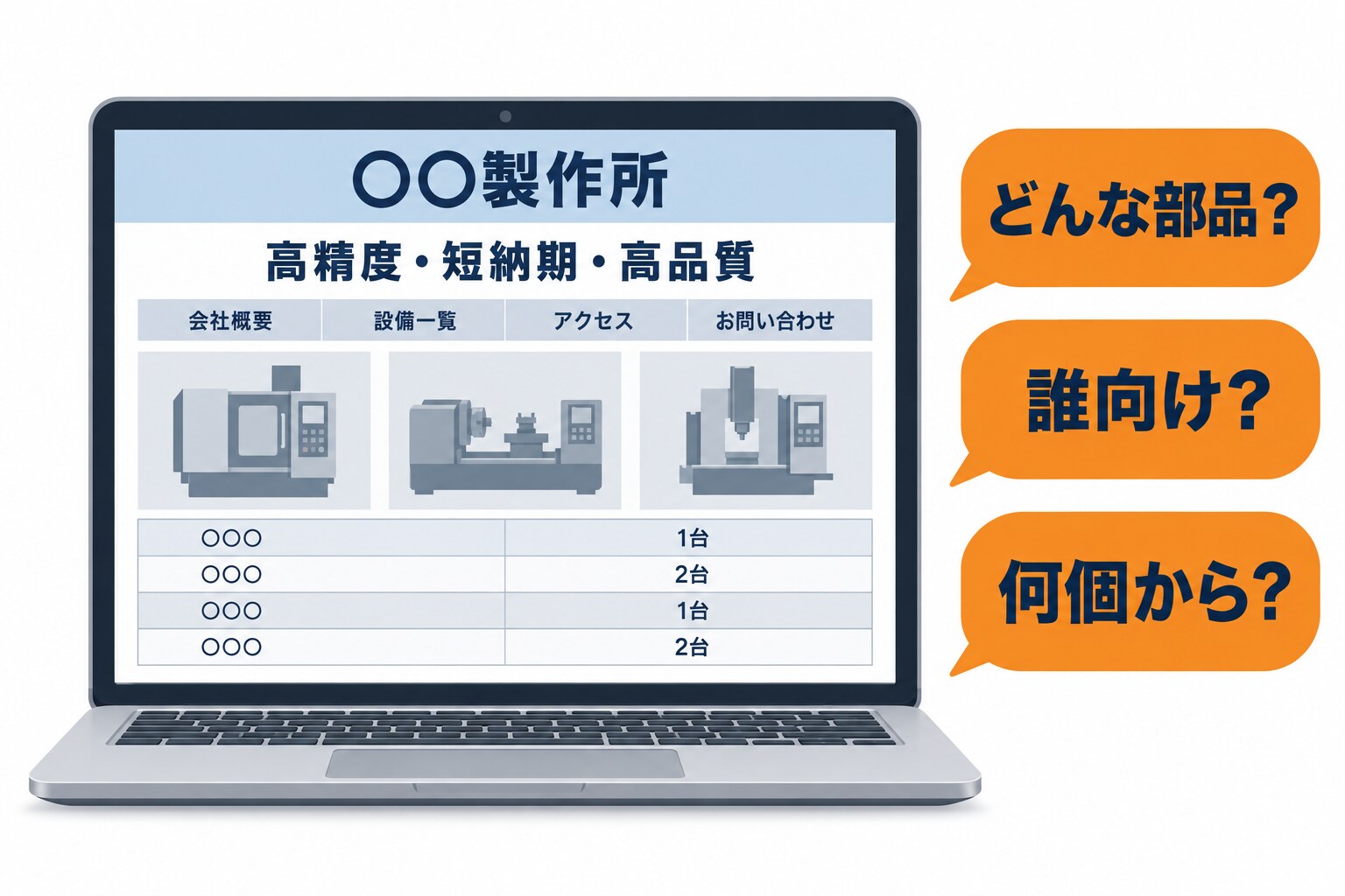 会社概要と機械の一覧だけが並ぶ町工場の古いホームページに、高精度・短納期・高品質という大きな文字が表示されているパソコンの画面と、その横に並ぶ「どんな部品?」「誰向け?」「何個から?」という吹き出し