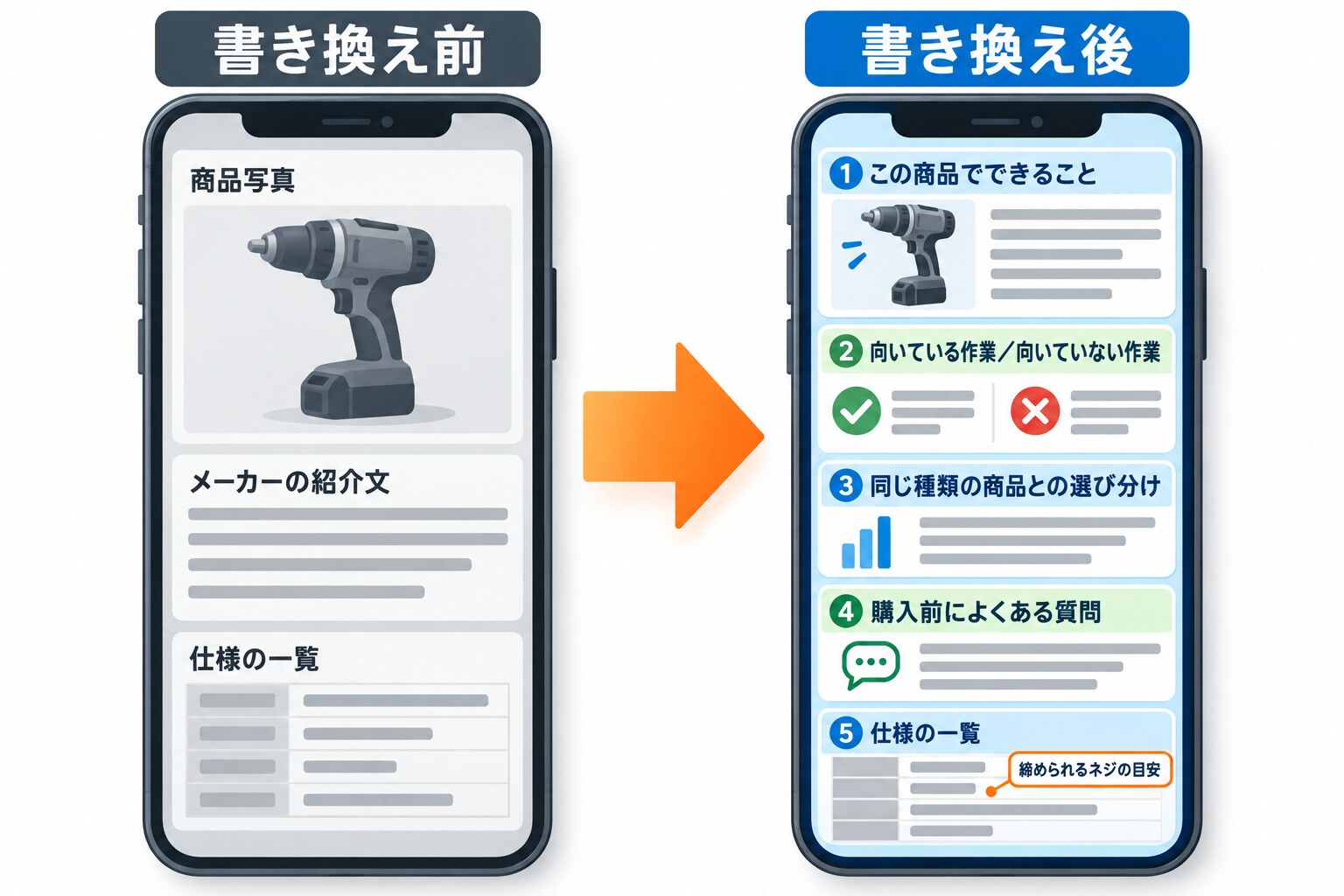 商品ページの書き換え前と書き換え後を左右に並べた比較図。書き換え前は商品写真・メーカーの紹介文・仕様の一覧の3区画だけ。書き換え後は「この商品でできること」「向いている作業/向いていない作業」「同じ種類の商品との選び分け」「購入前によくある質問」「仕様の一覧」の5区画が並び、仕様の数値に「締められるネジの目安」の補足が付いている