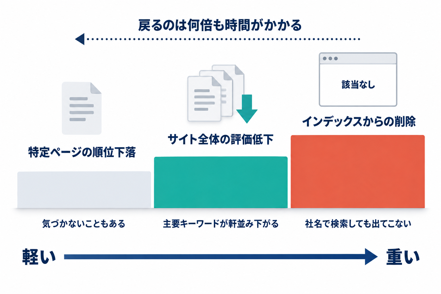 ペナルティの影響が「特定ページの順位下落」「サイト全体の評価低下」「インデックスからの削除」へと段階的に広がっていく様子を、影響範囲が広がる三段の階段として示した図