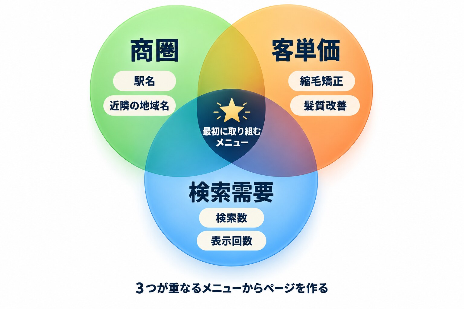 商圏(駅名、近隣の地域名)、客単価(縮毛矯正、髪質改善)、検索需要(検索数、表示回数)の3つの円が重なり、3つが重なった中心に「最初に取り組むメニュー」と書かれたベン図。下に「3つが重なるメニューからページを作る」という注釈がある