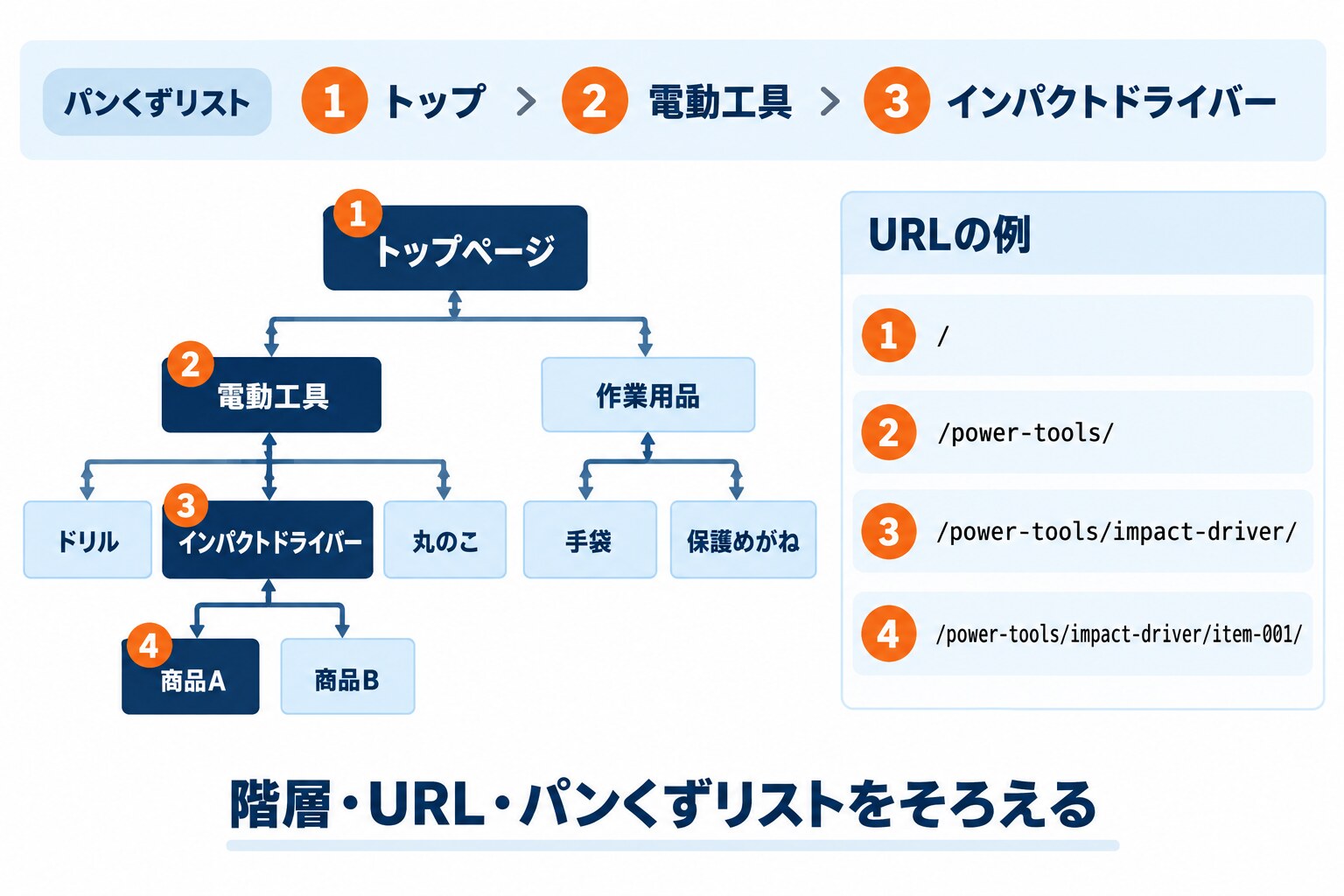 ピラミッド構造のディレクトリ設計を示す図解。上部にパンくずリスト「トップ > 電動工具 > インパクトドライバー」、左に「トップページ」「電動工具・作業用品」「ドリル・インパクトドライバー・丸のこ・手袋・保護めがね」「商品A・商品B」の4段の階層図、右に「/」「/power-tools/」「/power-tools/impact-driver/」「/power-tools/impact-driver/item-001/」のURLの例を並べ、1〜4の番号で三つの対応を示している