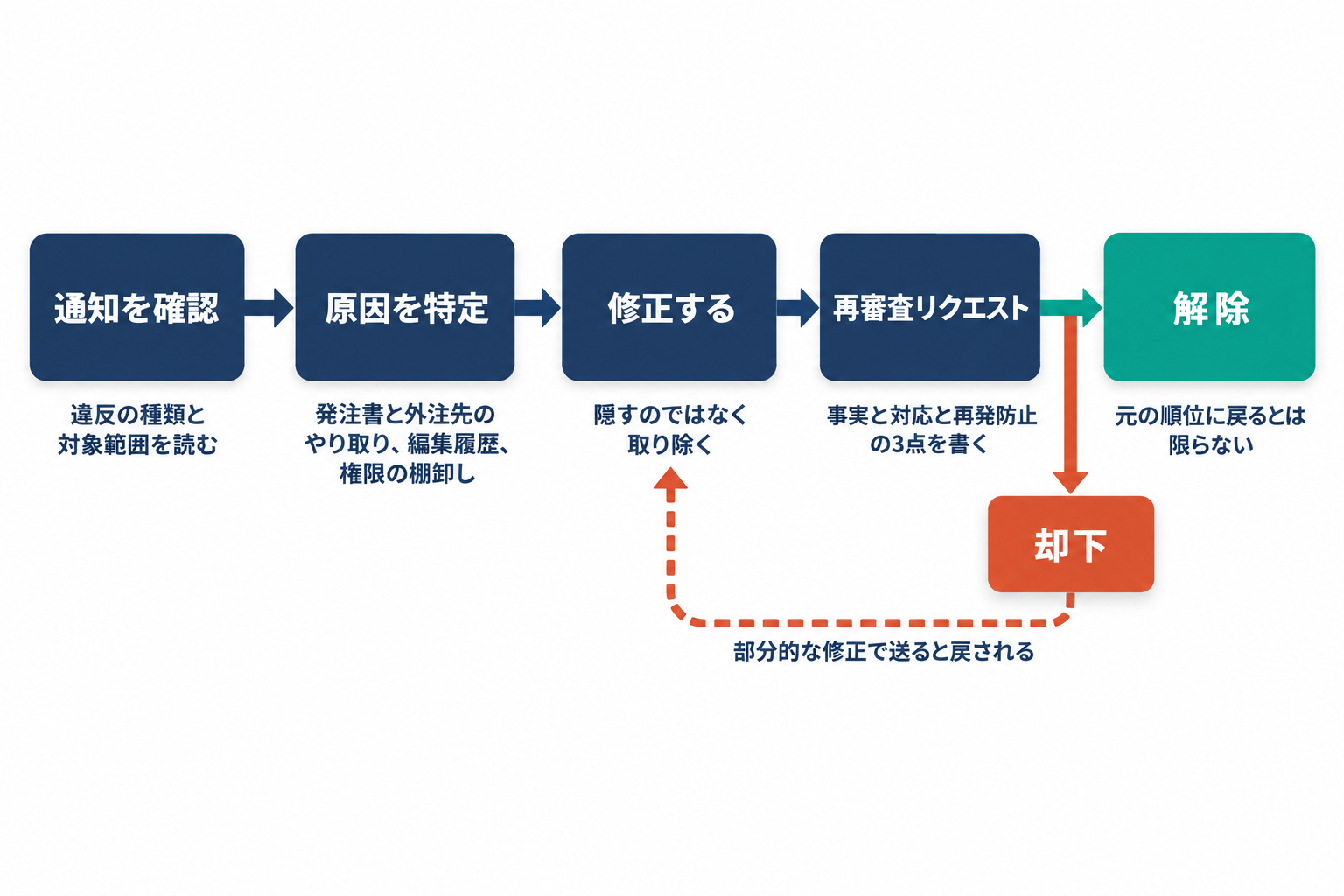 手動による対策を受けてから解除されるまでの流れを、通知の確認、原因の特定、修正の実施、再審査リクエストの送信、解除という5つの段階を矢印でつないだフロー図として示したもの