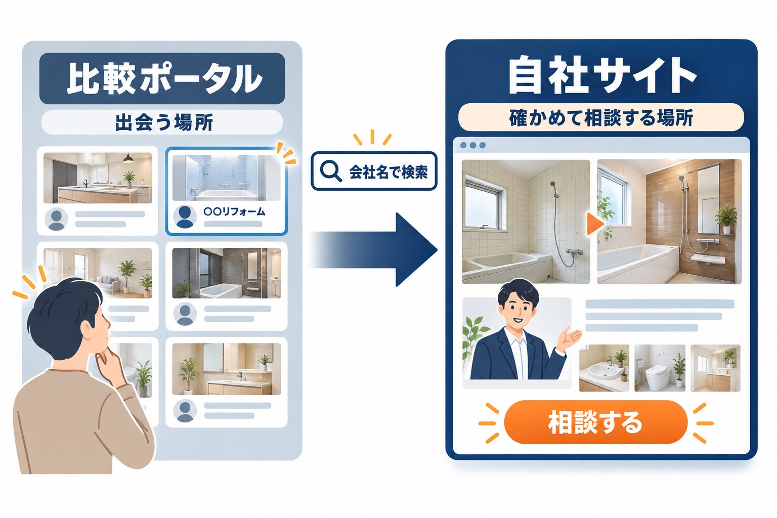 左の「比較ポータル」(出会う場所)には会社のカードが並ぶ一覧があり、人物が「〇〇リフォーム」のカードを見ている。「会社名で検索」の矢印の先にある右の「自社サイト」(確かめて相談する場所)には、施工前後の浴室の写真、担当者のイラスト、「相談する」ボタンが並んでいる図