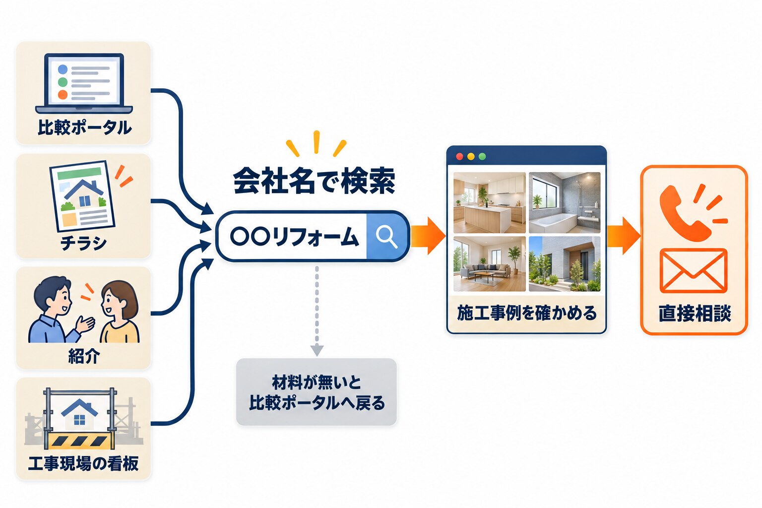 「比較ポータル」「チラシ」「紹介」「工事現場の看板」の4つのきっかけから、「会社名で検索」の検索窓(〇〇リフォーム)に矢印が集まり、施工事例を確かめる自社サイトの画面から「直接相談」へ進む流れと、点線で「材料が無いと比較ポータルへ戻る」に分かれる流れを示した図