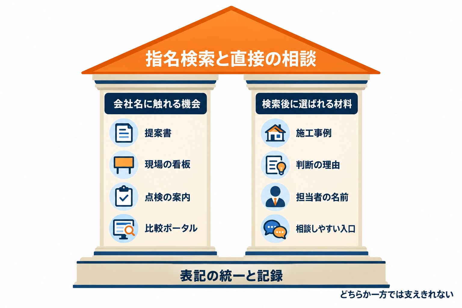「指名検索と直接の相談」と書かれた屋根を、「会社名に触れる機会」(提案書、現場の看板、点検の案内、比較ポータル)と「検索後に選ばれる材料」(施工事例、判断の理由、担当者の名前、相談しやすい入口)の2本の柱が支え、土台に「表記の統一と記録」、右下に「どちらか一方では支えきれない」と書かれた図