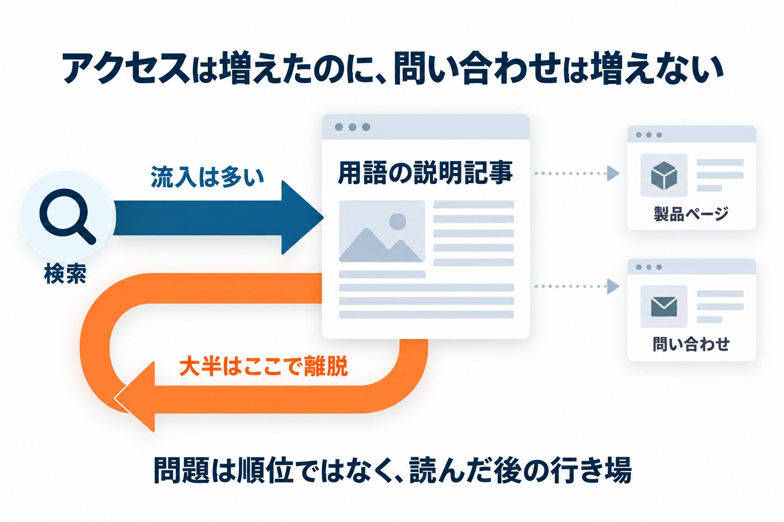流入の多い記事で、読者がサイトの入り口から折り返している状態を示した図解。「用語の説明記事」へ多くの読者が流れ込む太い矢印があり、記事を読んだ読者の大半はそのまま離脱する。製品ページや問い合わせのページへ進む矢印は、ごく細い線でしか描かれていない