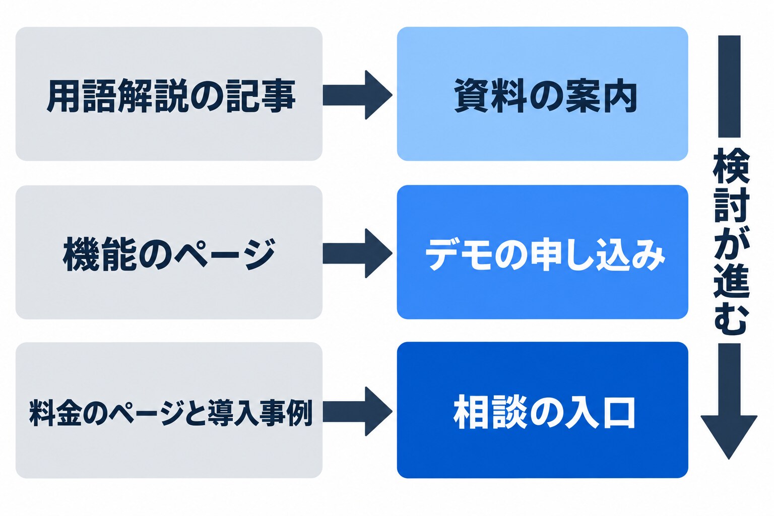 検討の段階ごとに申し込みの入口を分けた図。用語解説の記事から資料の案内へ、機能のページからデモの申し込みへ、料金のページと導入事例から相談の入口へ、それぞれ矢印がつながっている