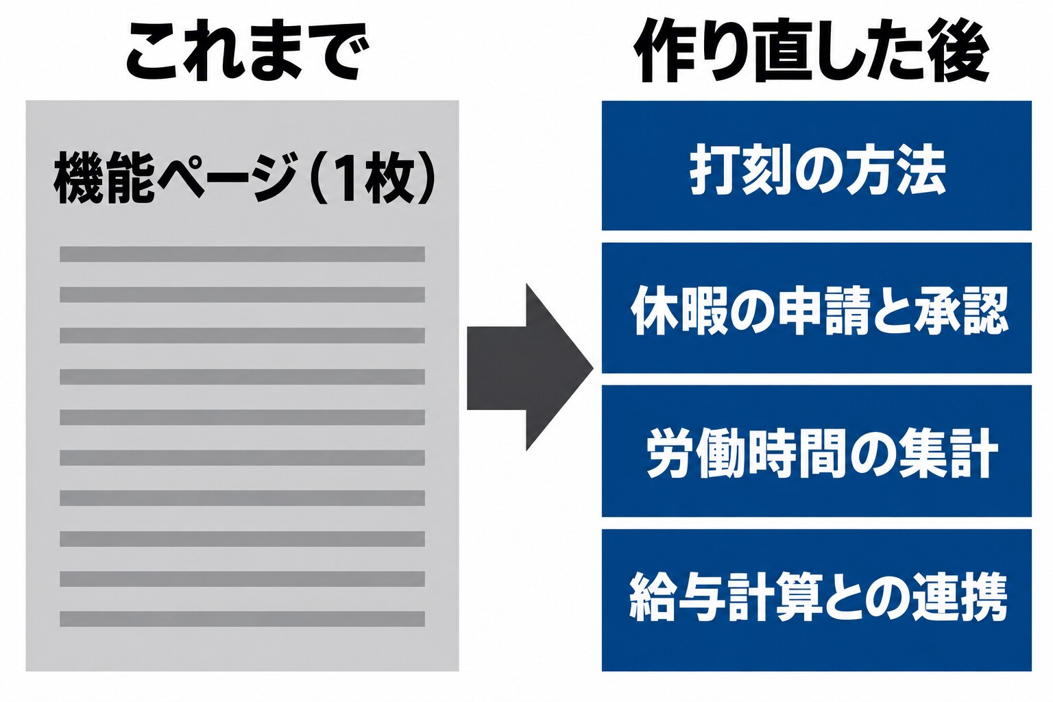 一枚にまとまっていた機能ページを、打刻の方法、休暇の申請と承認、労働時間の集計、給与計算の仕組みとの連携という単位のページに分けた様子を、左右に並べて示した図