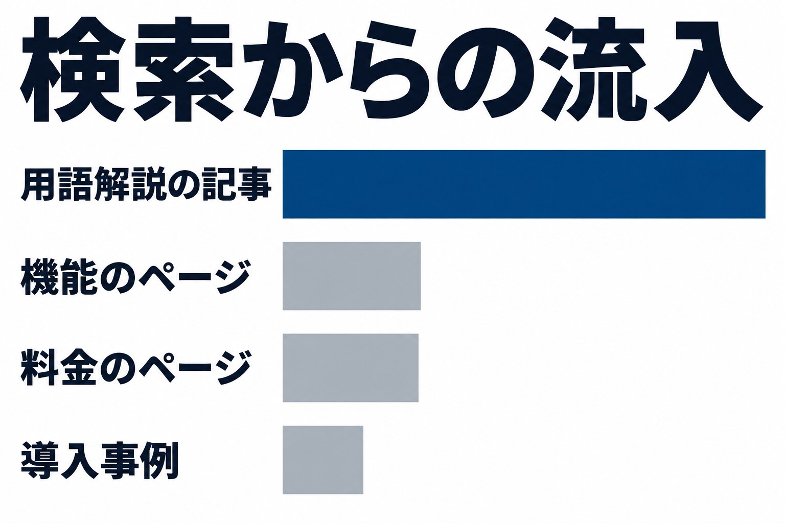 ページの種類ごとに検索からの流入の量を比べた図。用語解説の記事の帯が大きく、機能のページ、料金のページ、導入事例の帯が小さく描かれている