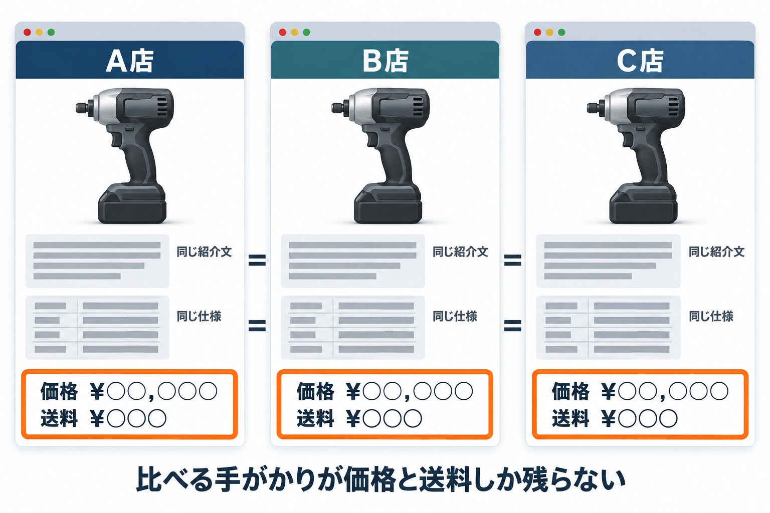 A店・B店・C店の商品ページを横に並べた図解。3店とも同じ商品写真、同じ紹介文、同じ仕様が並び、違うのは下部の価格と送料の欄だけで、「比べる手がかりが価格と送料しか残らない」と注記している