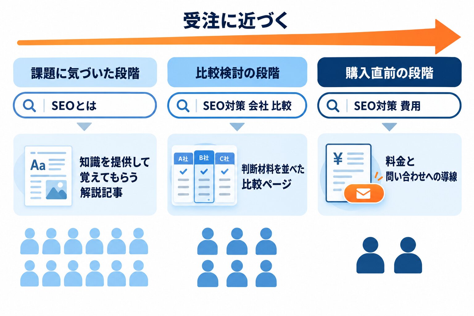 検索キーワードの背後にある読者の状態を課題に気づいた段階と比較検討の段階と購入直前の段階の3つに分け、それぞれに適したコンテンツの役割を並べた図解