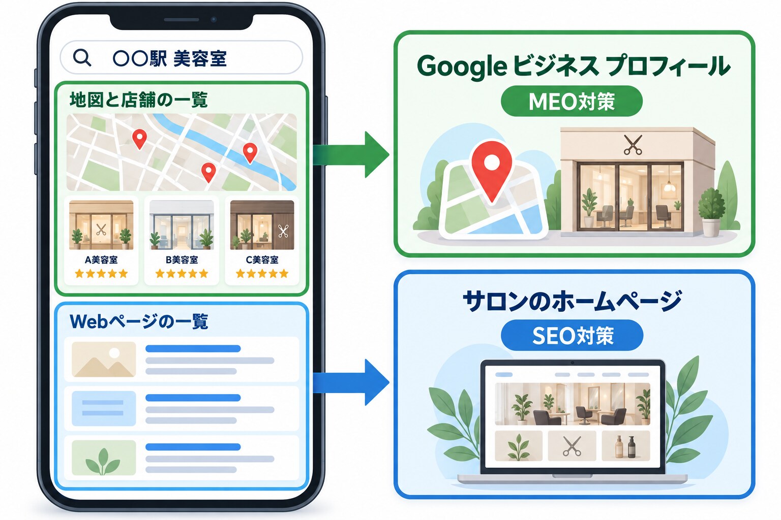 「〇〇駅 美容室」の検索結果を模したスマートフォンの画面と、2つの入口の対応を示した図。画面上段の「地図と店舗の一覧」の枠はMEO対策で整える「Google ビジネス プロフィール」へ、下段の「Webページの一覧」の枠はSEO対策で整える「サロンのホームページ」へ矢印でつながっている
