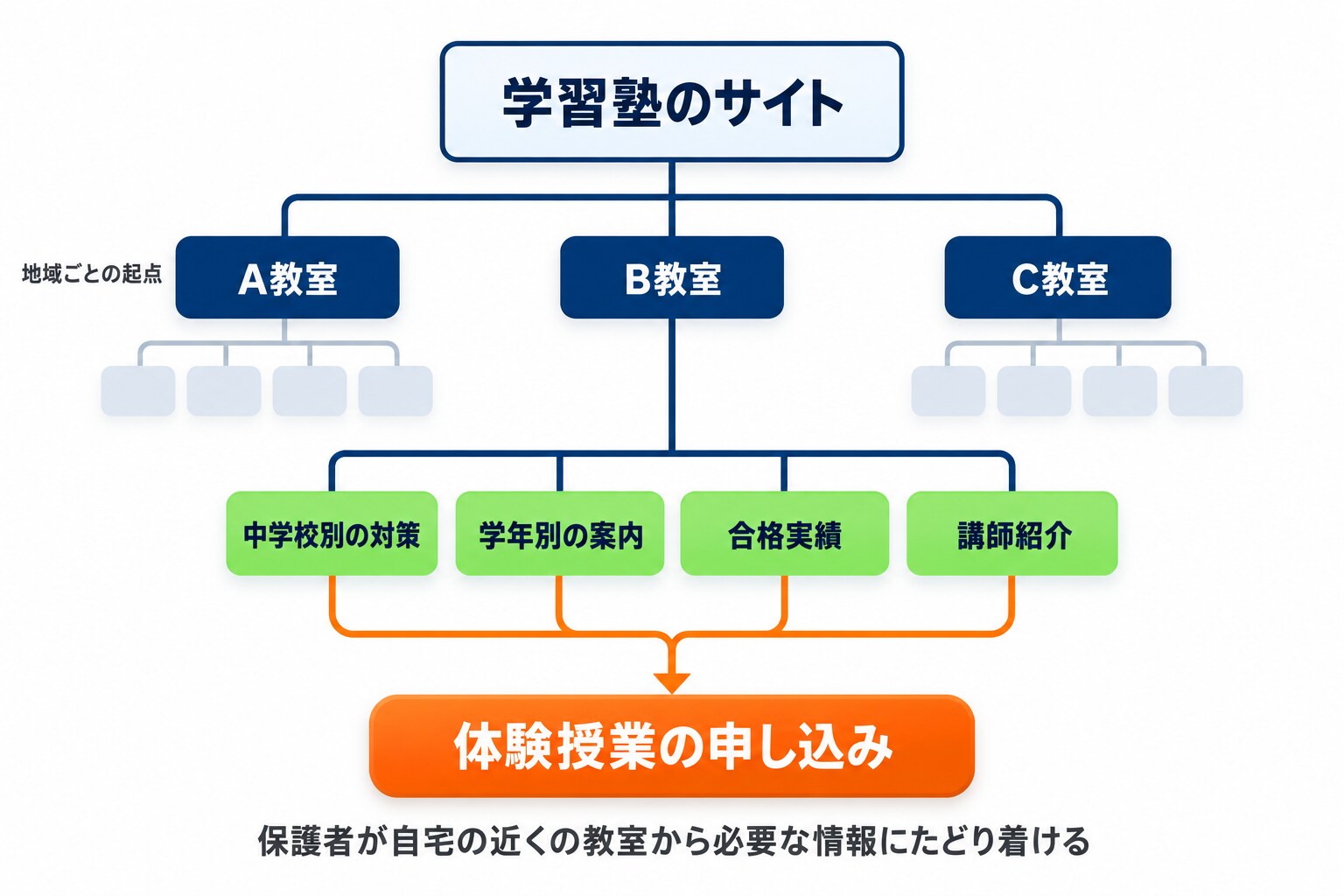教室ページを起点にしたサイト構造の図解。三つの教室ページが地域ごとの中心にあり、その配下へ通学先の中学校ごとの対策ページ、学年別の案内、教室ごとの合格実績、所属講師の紹介が枝分かれし、それぞれから体験授業の申し込みへ線がつながる形