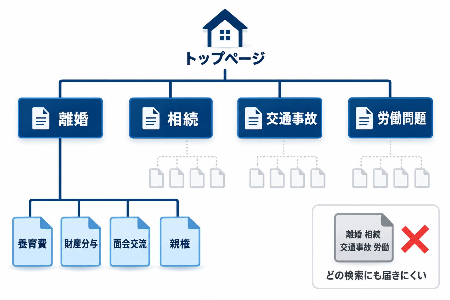 法律事務所サイトの階層構造の図解。トップページの下に取扱分野ごとの柱となるページを並べ、離婚の柱の下に養育費・財産分与・面会交流・親権のページがぶら下がる二段構成を示す