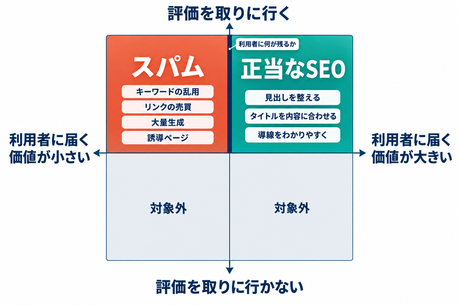 横軸に「利用者に届く価値」、縦軸に「検索評価の獲得」をとった2軸の概念図。両方を満たす正当なSEO施策の領域と、価値を増やさないまま評価だけを取りに行くスパムの領域を色分けし、その境界線を示したもの
