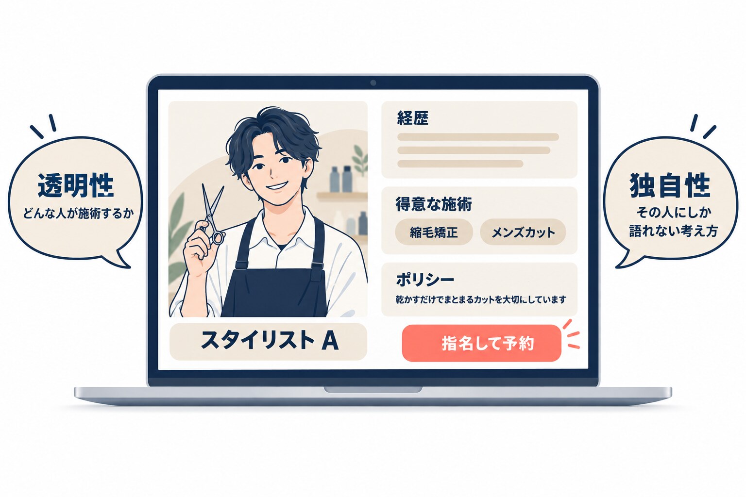 美容室のスタッフ紹介ページの例。ノートパソコンの画面に、スタイリストのイラストと名前の欄、経歴、得意な施術(縮毛矯正、メンズカット)、ポリシーの欄と「指名して予約」のボタンが並び、左右の吹き出しに「透明性 どんな人が施術するか」「独自性 その人にしか語れない考え方」と書かれている