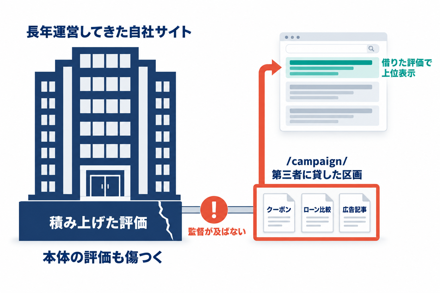 長年運営されてきた本体サイトのドメインの下に、第三者へ貸し出された区画がぶら下がり、そこに置かれたコンテンツが本体の評価を借りて検索結果の上位に浮上する構造を示した図解