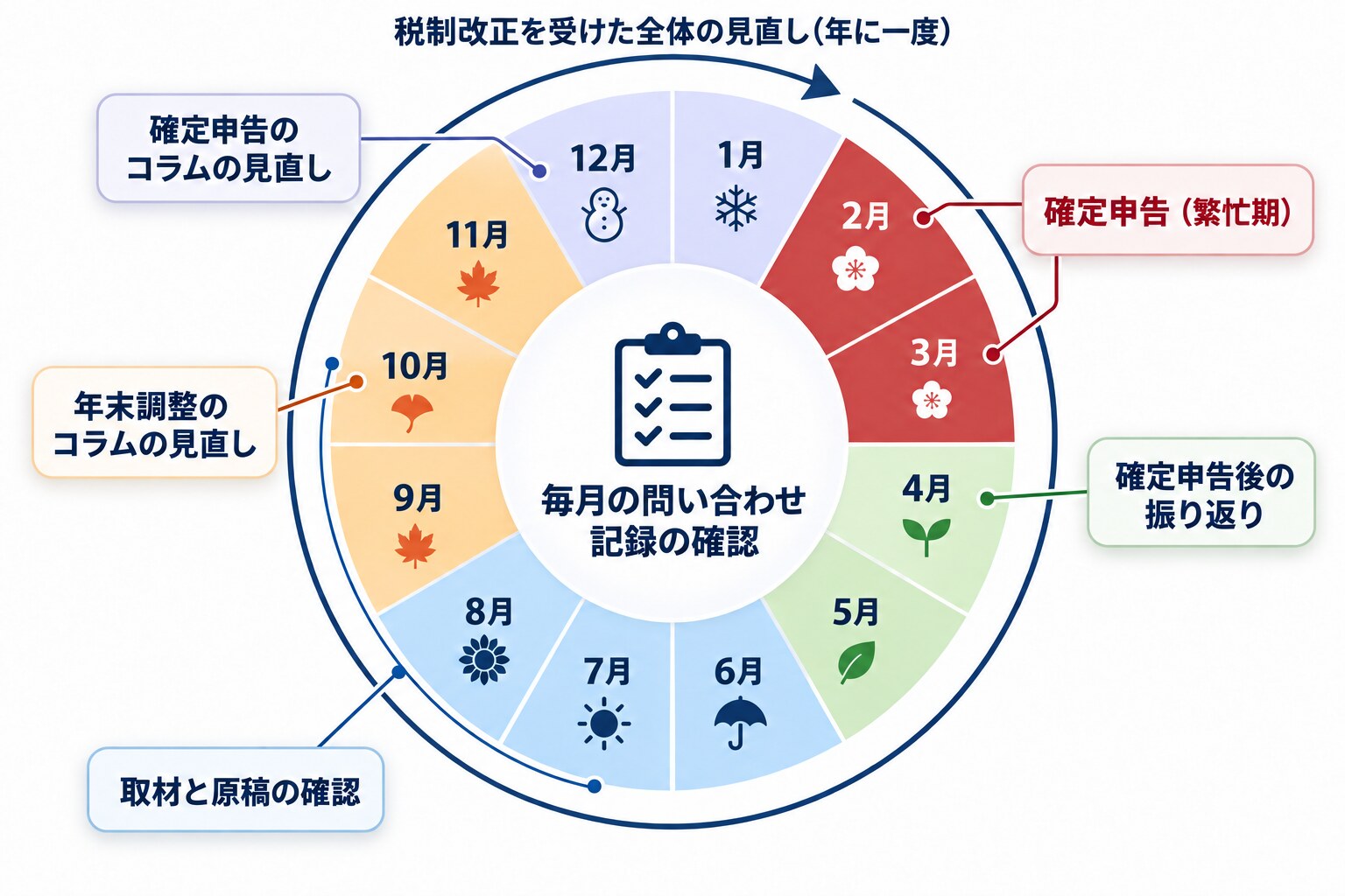 税理士事務所の1年を円形のカレンダーで表した図解。2月と3月が「確定申告(繁忙期)」、4月に「確定申告後の振り返り」、夏から秋に「取材と原稿の確認」、10月に「年末調整のコラムの見直し」、12月に「確定申告のコラムの見直し」、外周に「税制改正を受けた全体の見直し(年に一度)」が配置され、中心に「毎月の問い合わせ記録の確認」がある