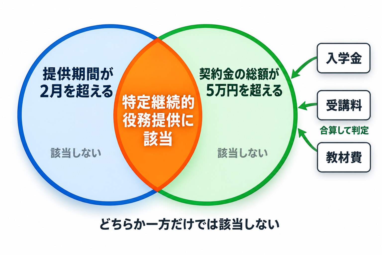 学習塾の契約が特定継続的役務提供に当たる要件の図解。「提供期間が2月を超える」と「契約金の総額が5万円を超える」という二つの条件が重なった範囲だけが該当することを、二つの円が交わる形で示す。契約金には入学金、受講料、教材費が含まれる旨を添える