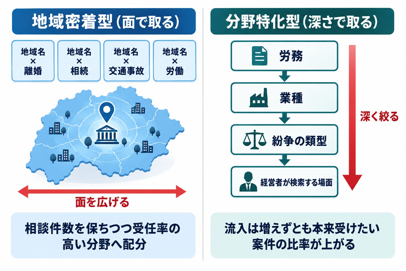地域密着型の事務所が地域名と取扱分野の掛け合わせで面を広げる戦略と、分野特化型の事務所が業種と場面まで絞り込んで深さを取る戦略の違いを、左右に並べて比較した図解