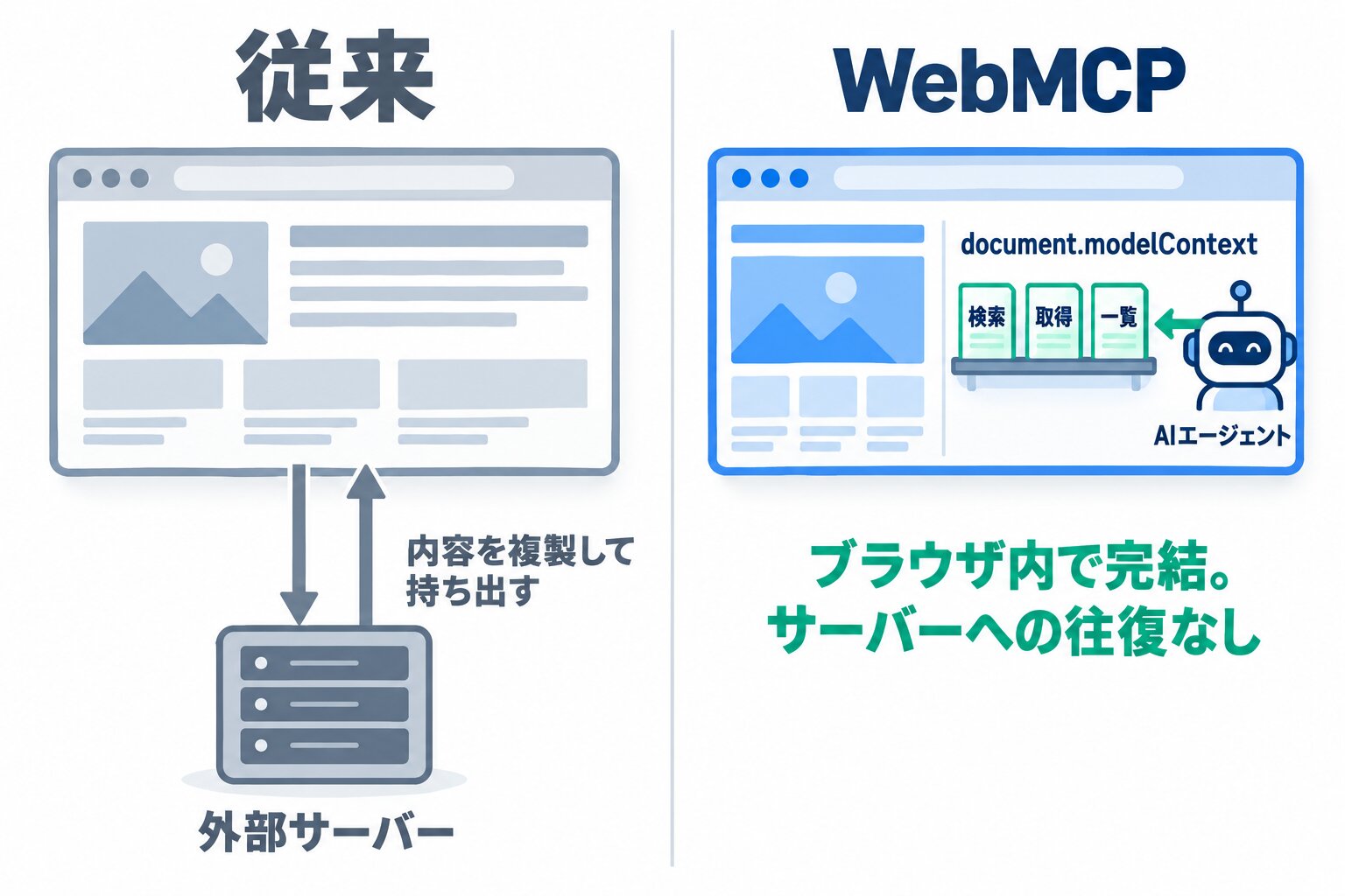ブラウザのウィンドウの中に表示中のWebページとAIエージェントを描き、ページがdocument.modelContextで公開したツールをエージェントが同じブラウザ内で直接呼び出す様子を示し、外部サーバーへの往復が発生しないことを対比で表した図解